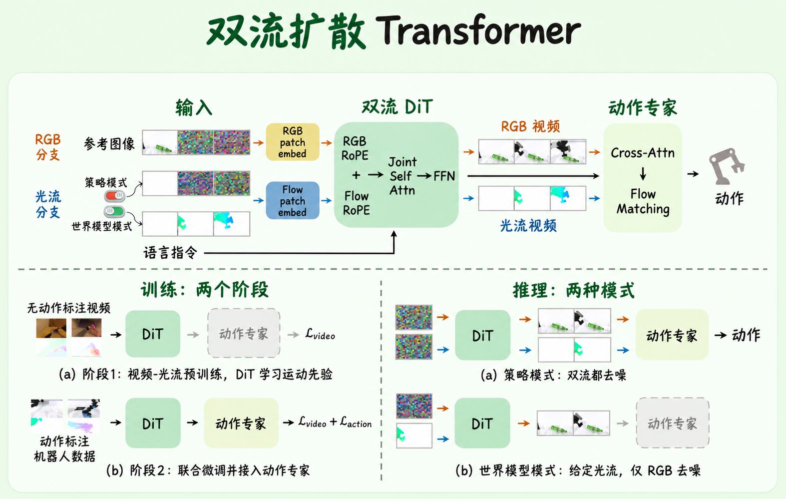 RGB 与光流双流 Transformer 结构及训练、推理模式示意
